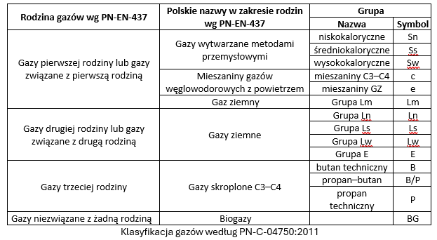 Polskie Normy (PN)
• PN-C-04750:2011 – Paliwa gazowe. Gaz ziemny.