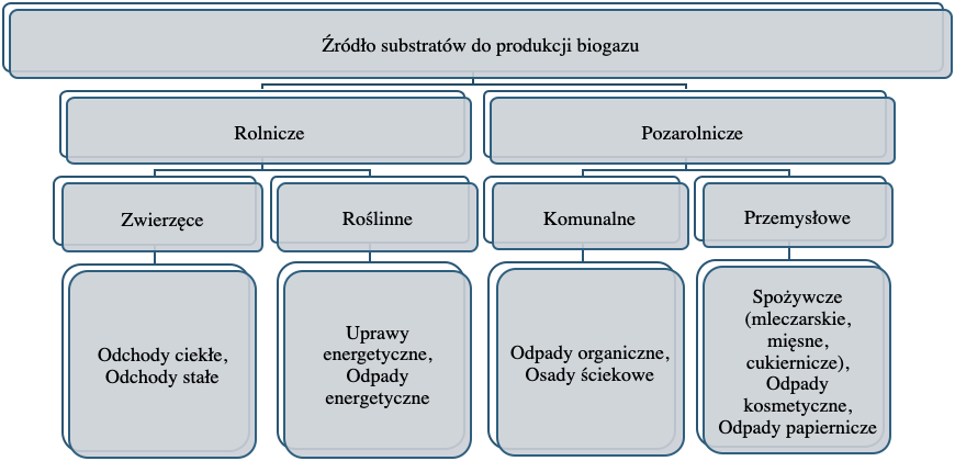 Tabelka, wykres, źródło substratów
