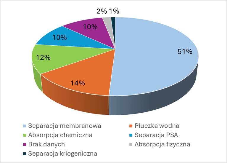 Wykres procentowy pokazujący która metoda oczyszczania jest najczęściej używana.