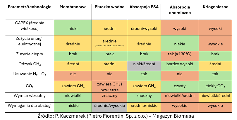 Tabela przedstawiająca charakterystykę  wybranych technologii oczyszczania biogazu do biometanu.