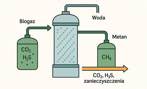 Fizyczna absorpcja z użyciem płuczki wodnej