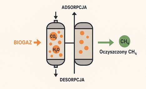 Ciśnieniowa Adsorpcja Zmiennościowa (PSA - Pressure Swing Adsorption)
